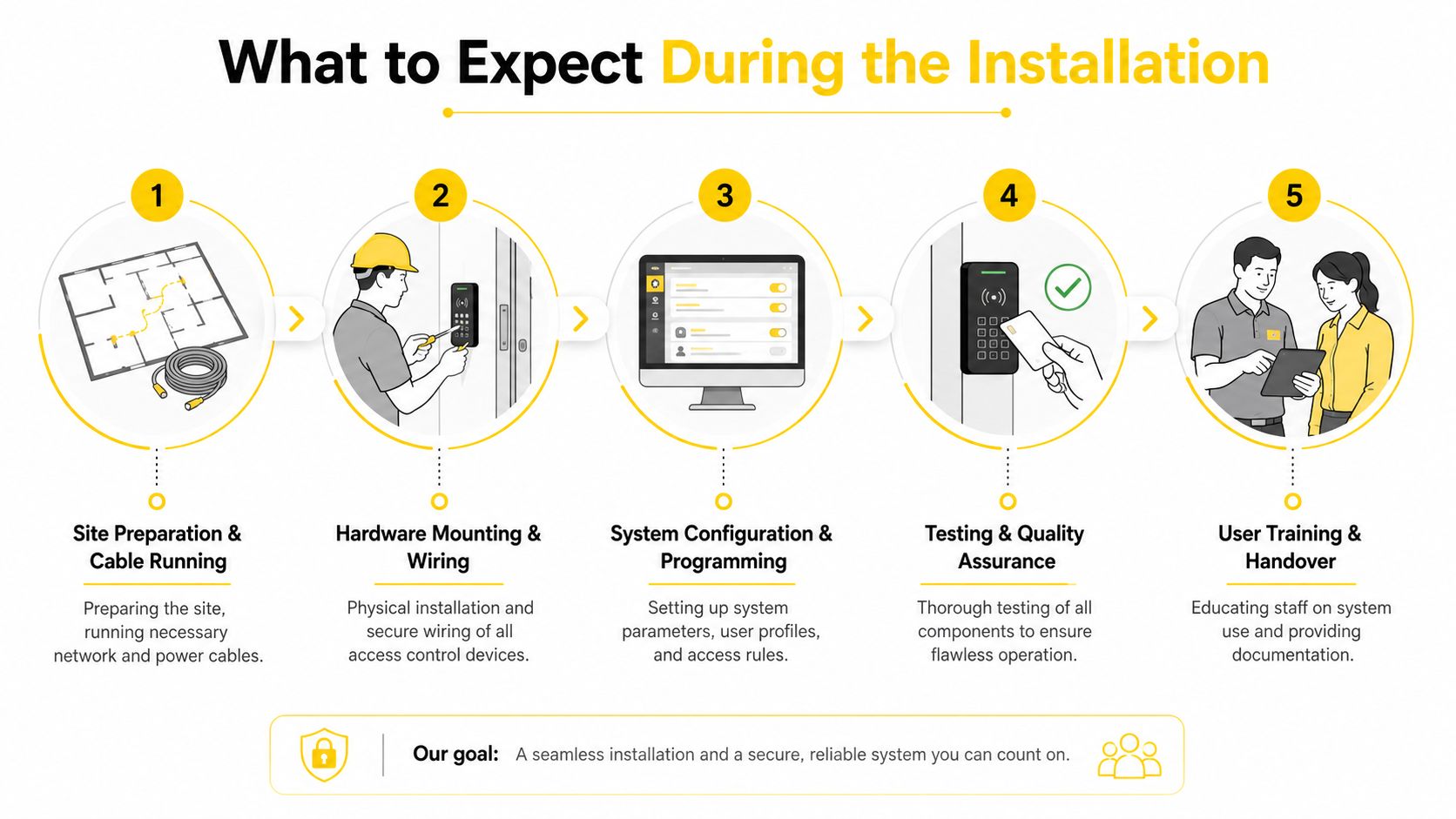 A five-step infographic illustrating the professional installation process for an electronic access control system in a workplace.