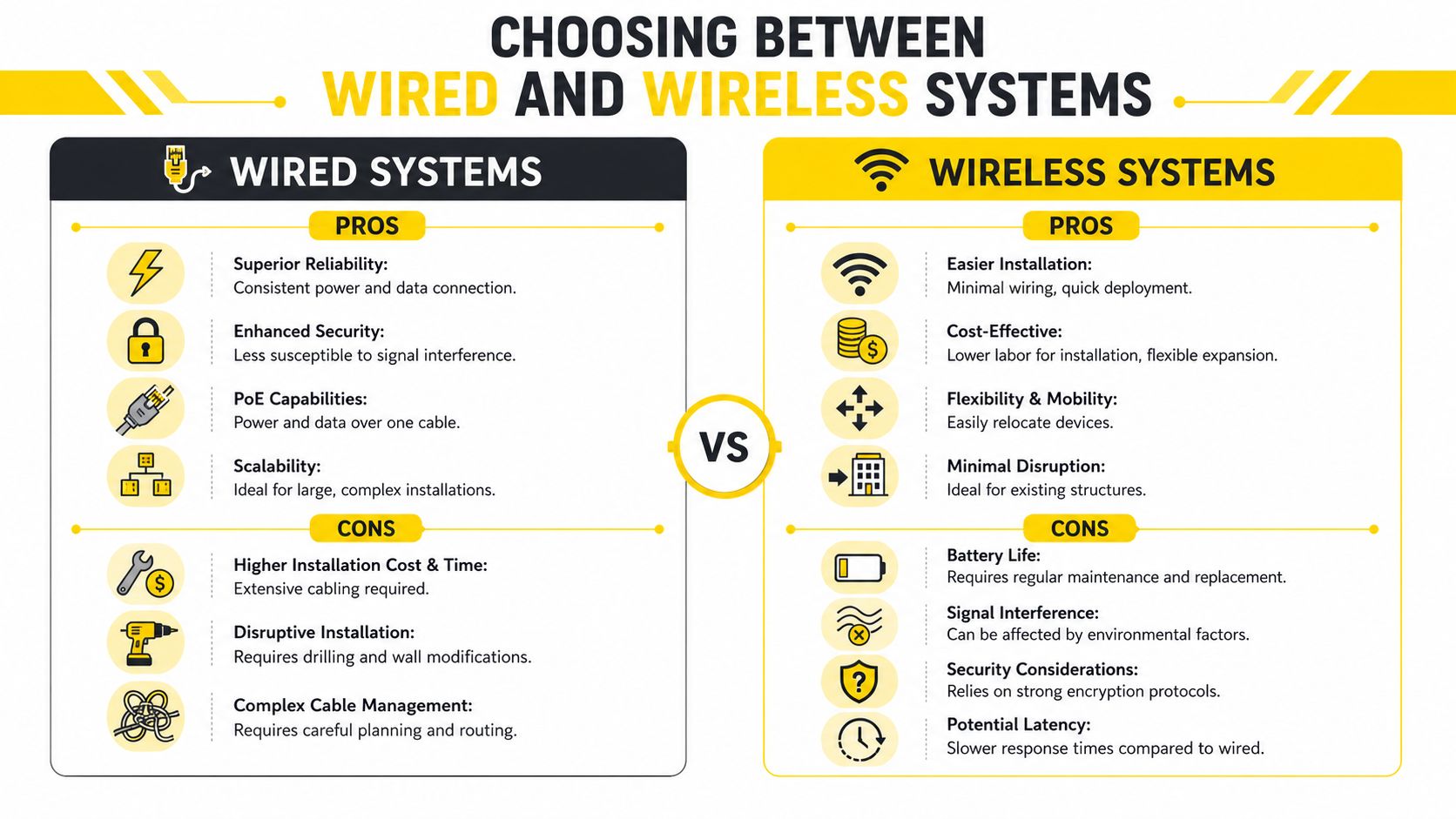 A comparison infographic detailing the pros and cons of wired versus wireless security and data systems.