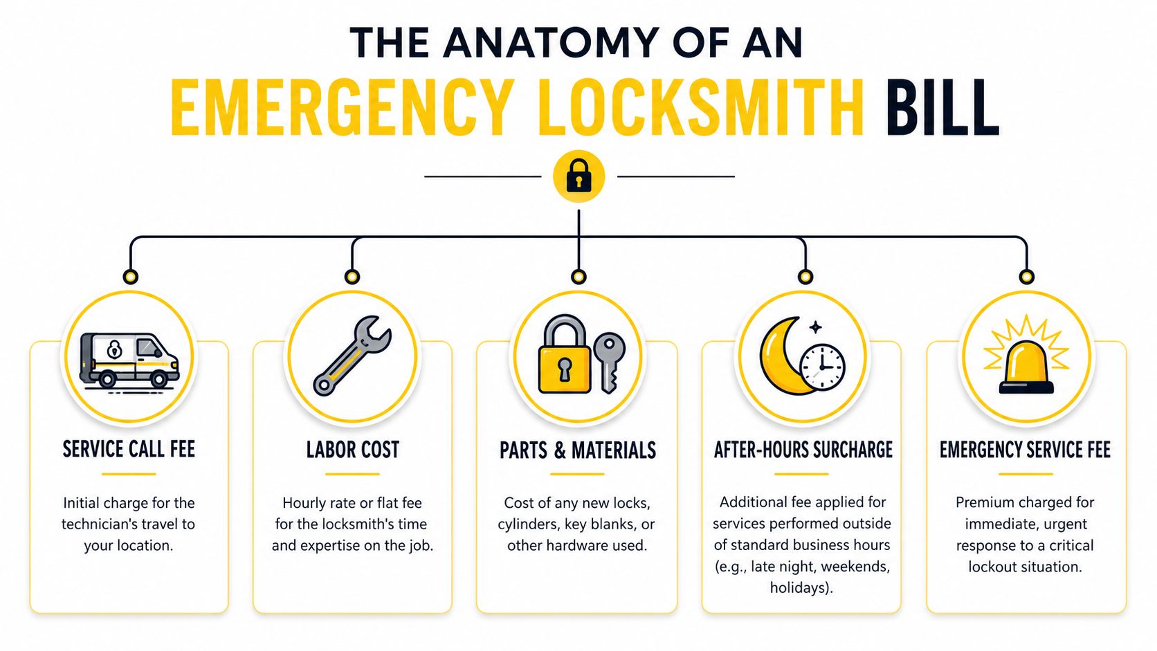 An infographic titled The Anatomy of an Emergency Locksmith Bill explaining common costs like labor, parts, and fees.