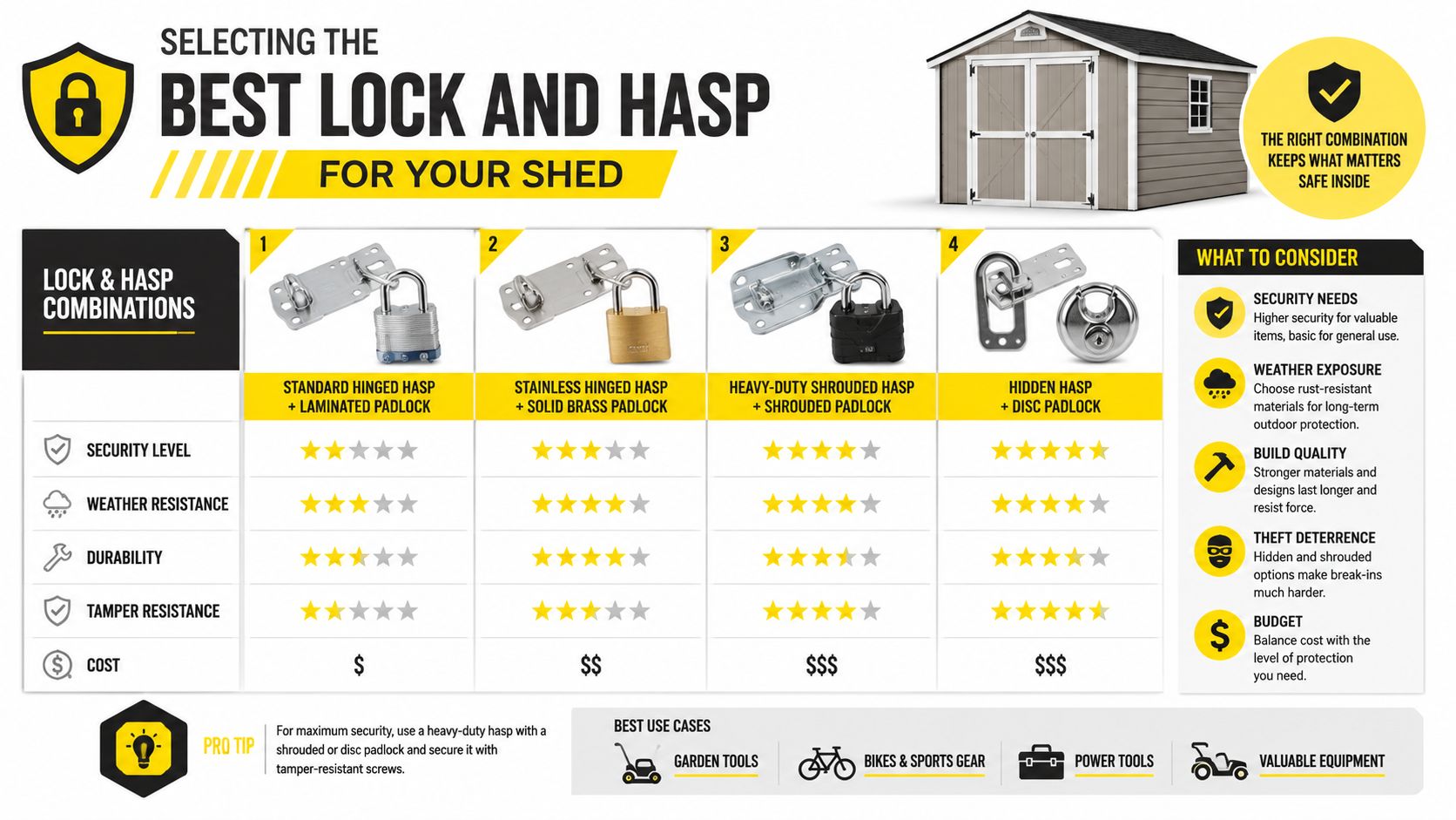 A helpful comparison chart showcasing four different types of shed lock and hasp security combinations.