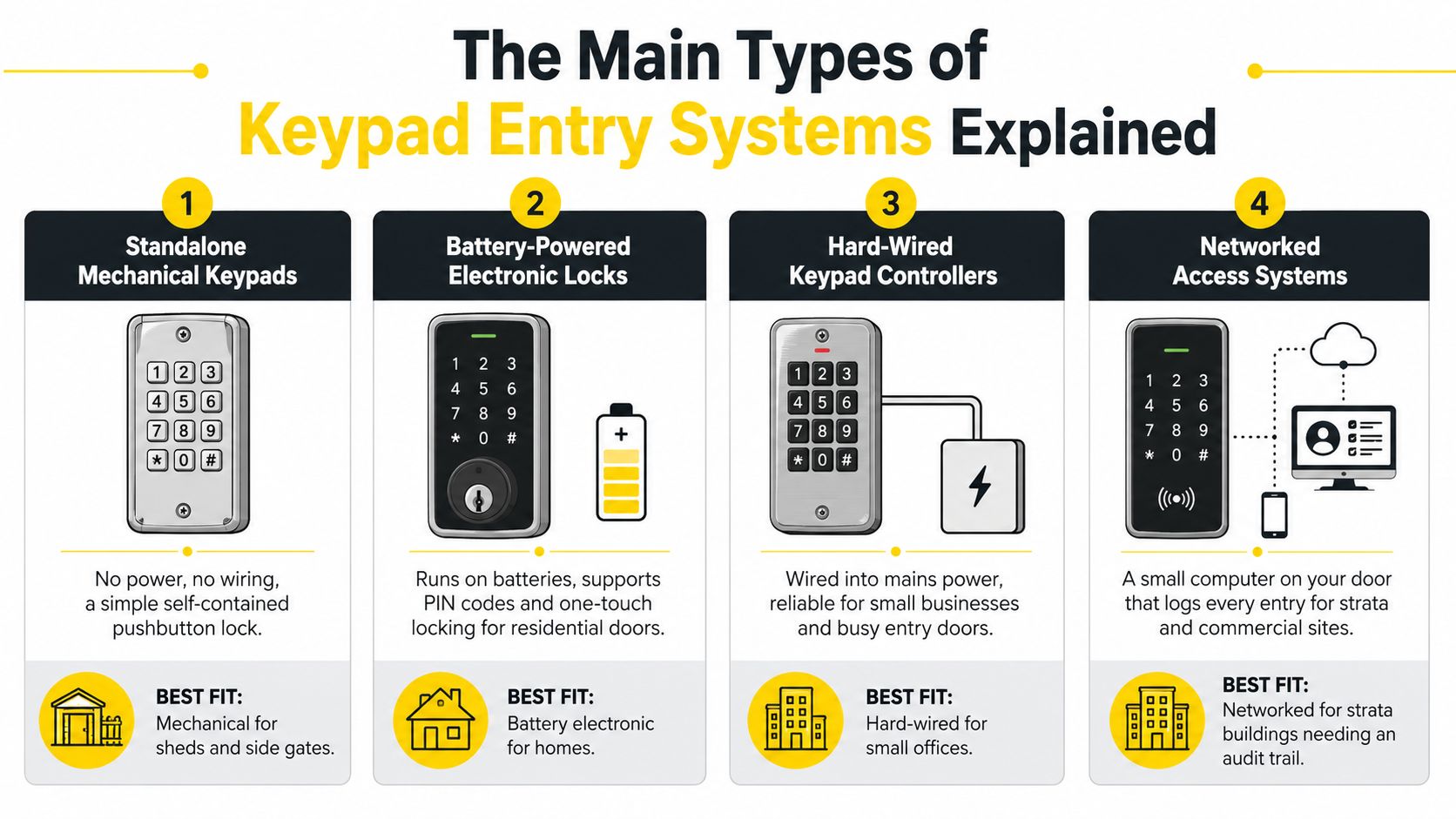 An infographic illustrating four main types of keypad entry systems, including mechanical, battery, hard-wired, and networked locks.