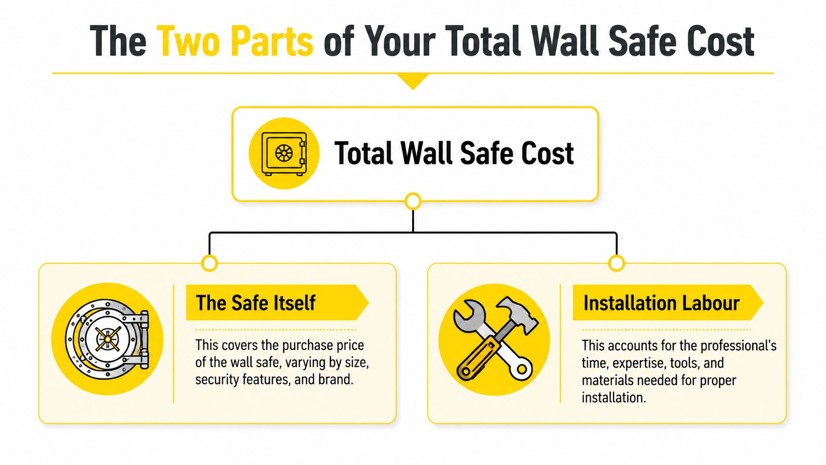 An infographic illustrating the two main cost components of a wall safe: the unit price and professional installation.