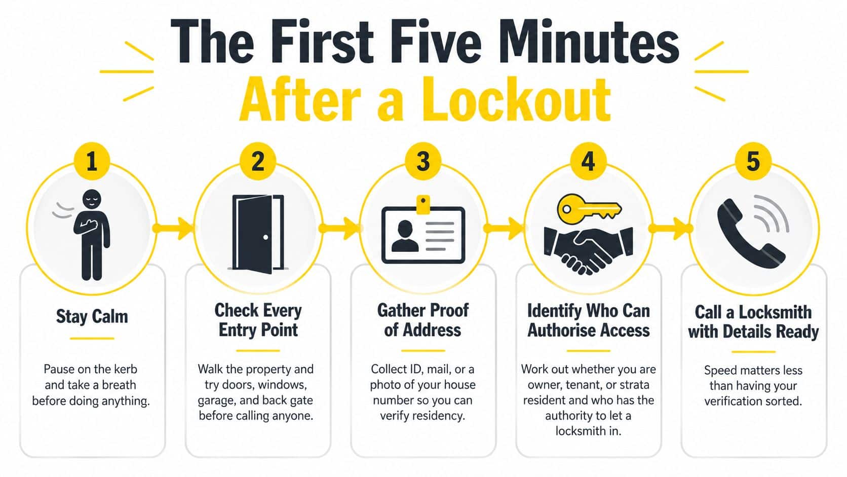 An infographic showing five numbered steps to take after being locked out of your home.