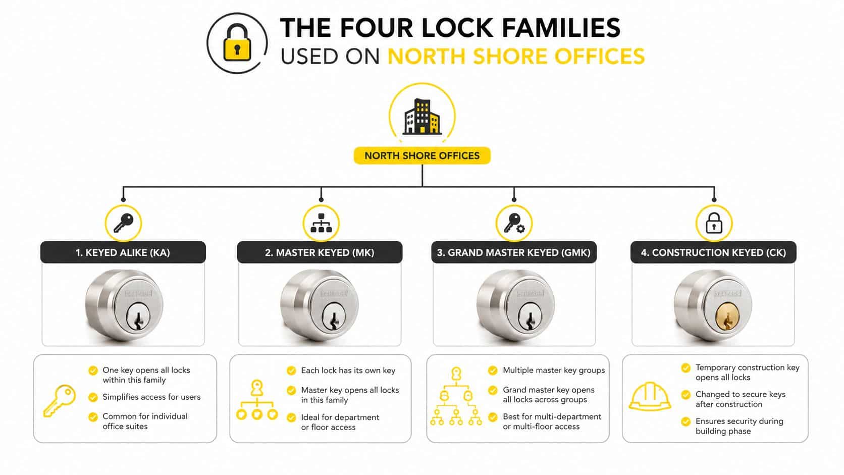 An infographic showing the four types of lock systems used in North Shore office buildings.