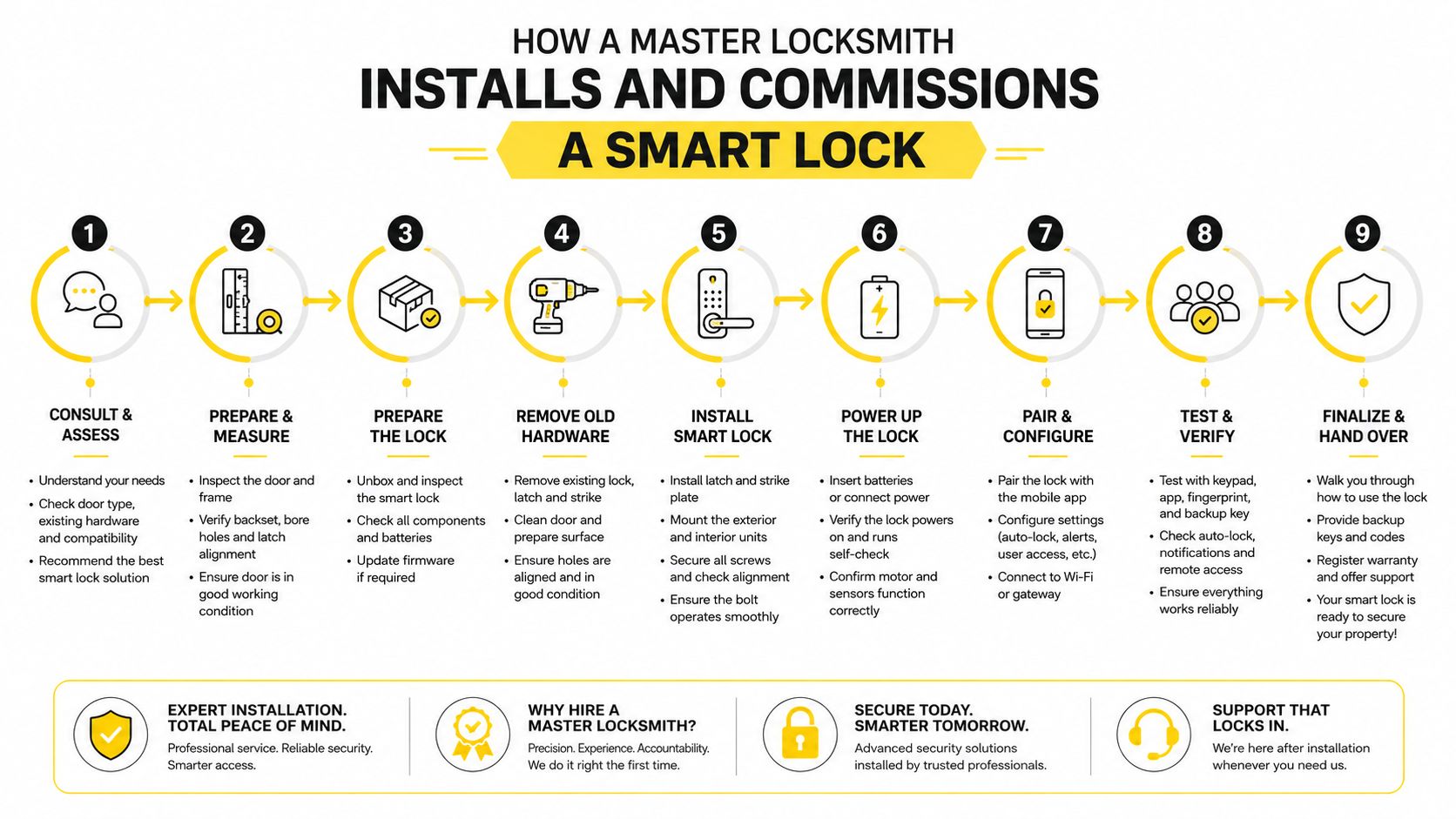 A step-by-step infographic illustrating the nine stages of a professional smart lock installation by a master locksmith.